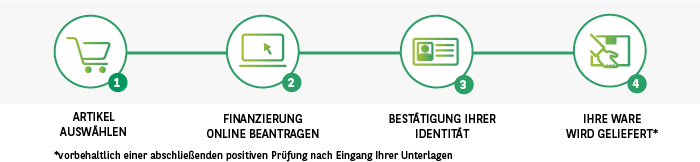 Financing process