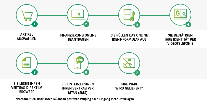 Financing process