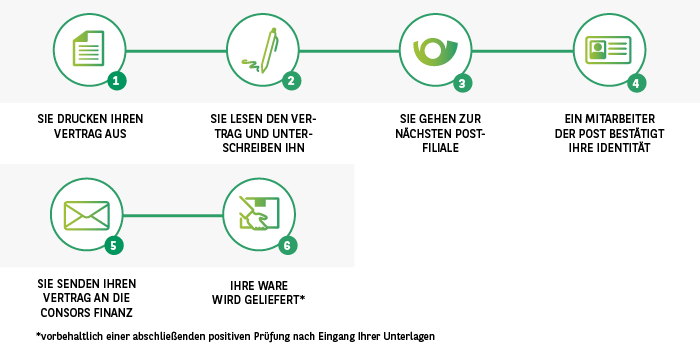 Financing process